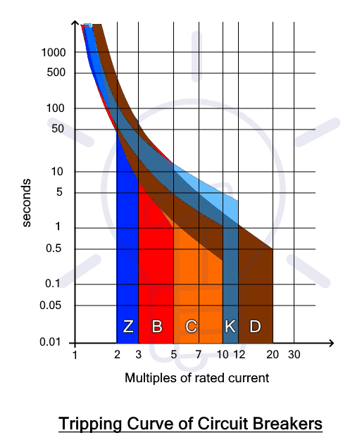 Tripping Curve of Circuit Breakers