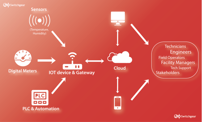 Energy Management Soltuions in UAE Dubai at Goswitchgear by cloud solutions, Smart Energy Meters and Data Loggers